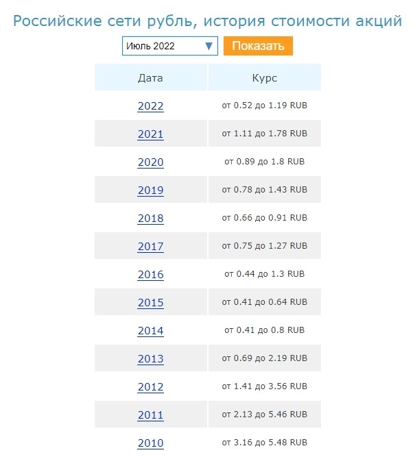 Исторический график акций Россетей.