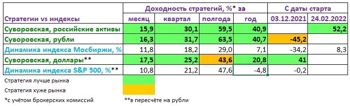 Периодический отчёт по стратегиям.