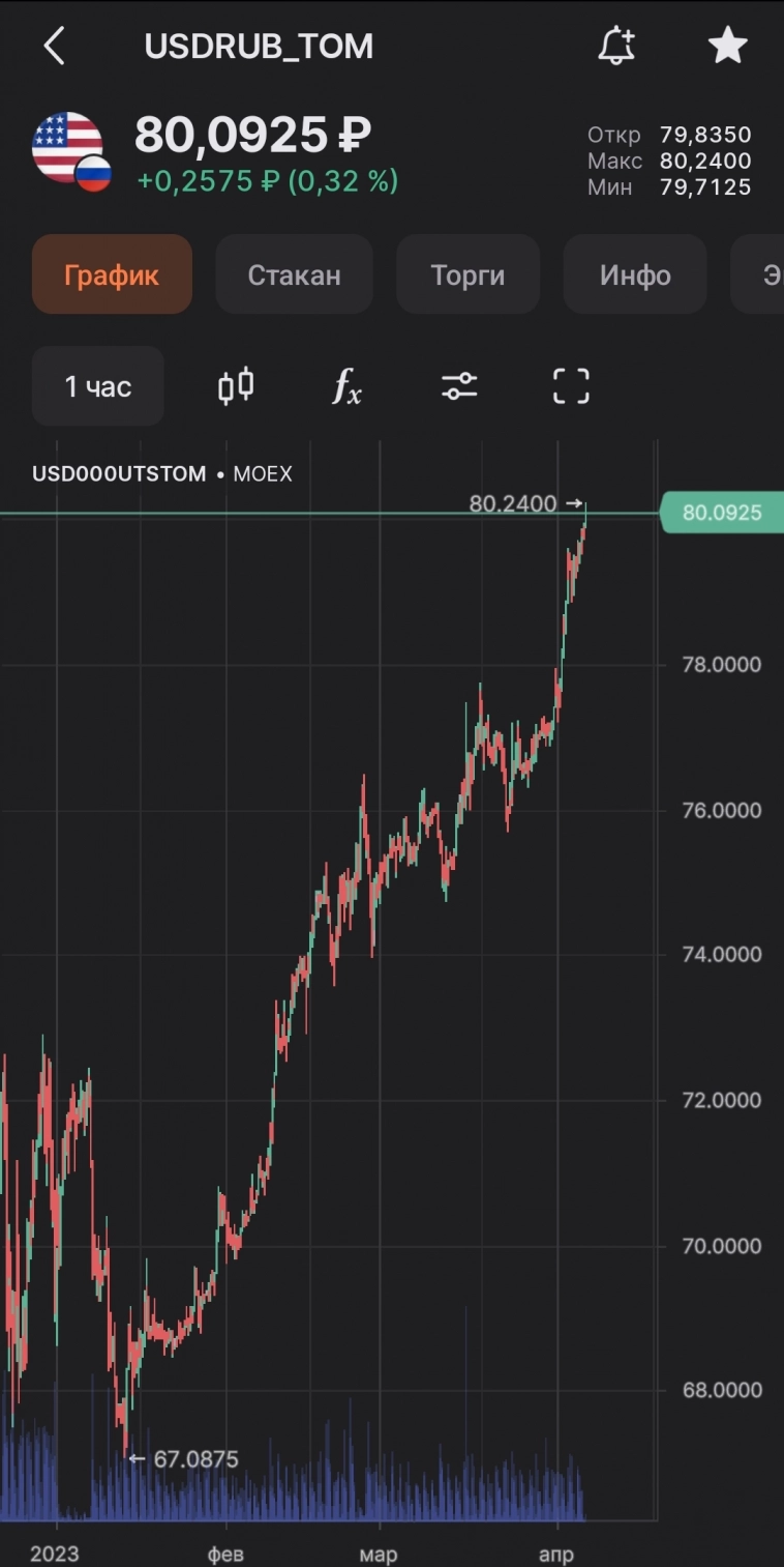 Ну чё народ, курс 80 за бакс, все говорят хорошо у нас, ну, ну🤷‍♂️