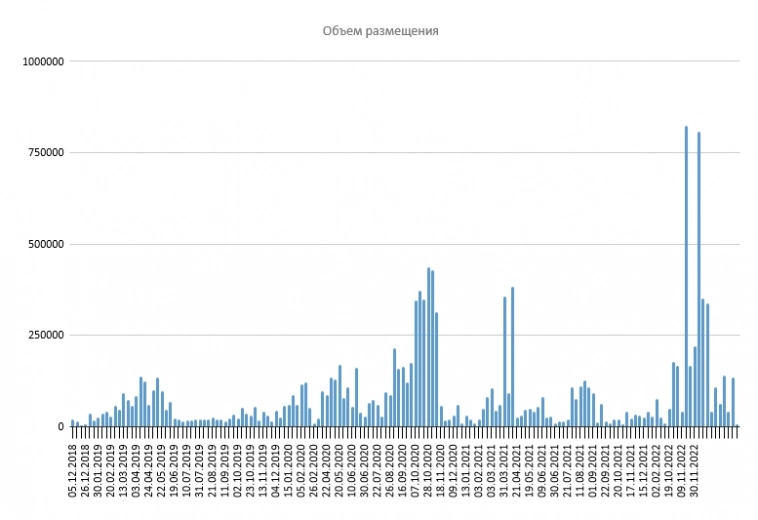 Размещение ОФЗ Размещение ОФЗ