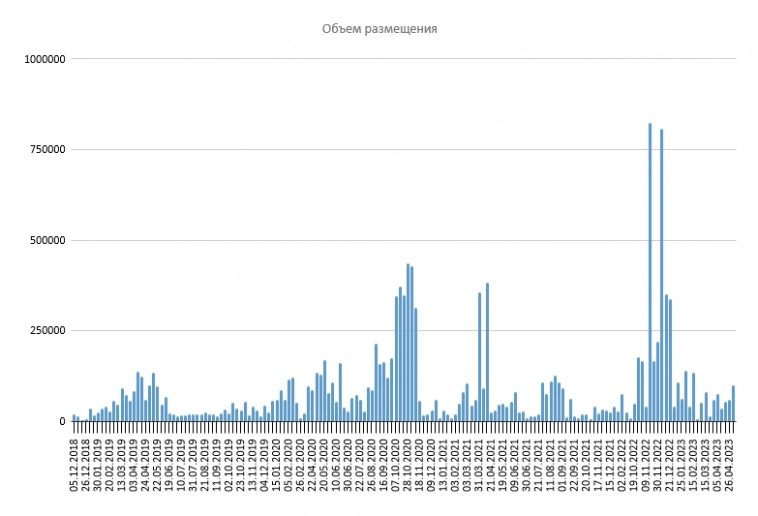 Размещение ОФЗ