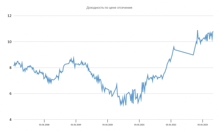 Размещение ОФЗ
