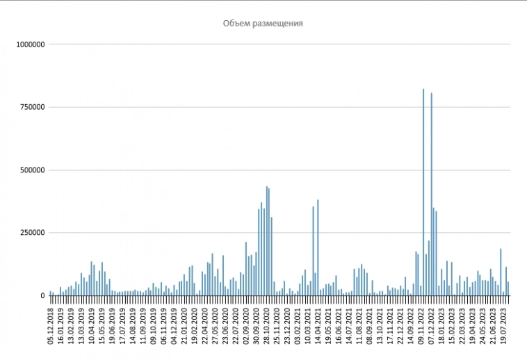 Размещение ОФЗ