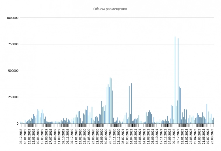 Размещение ОФЗ