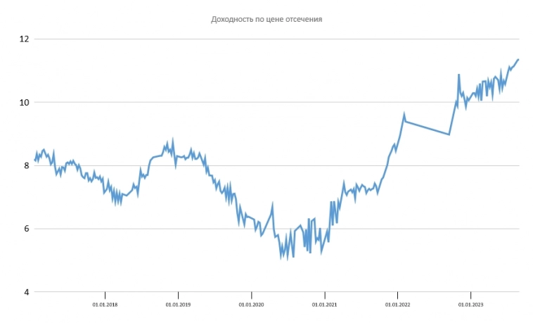 Размещение ОФЗ