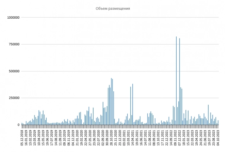 Размещение ОФЗ