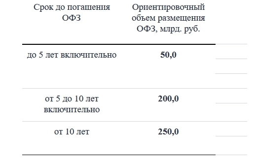 Размещение ОФЗ