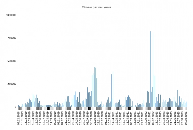 Размещение ОФЗ