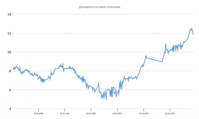 Размещение ОФЗ Размещение ОФЗ
