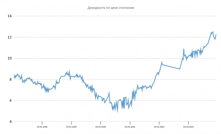 Размещение ОФЗ