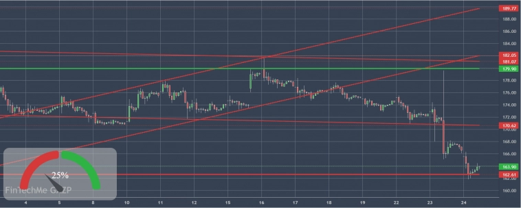 Аналитический обзор по инструменту Газпром Аналитический обзор по инструменту Газпром
