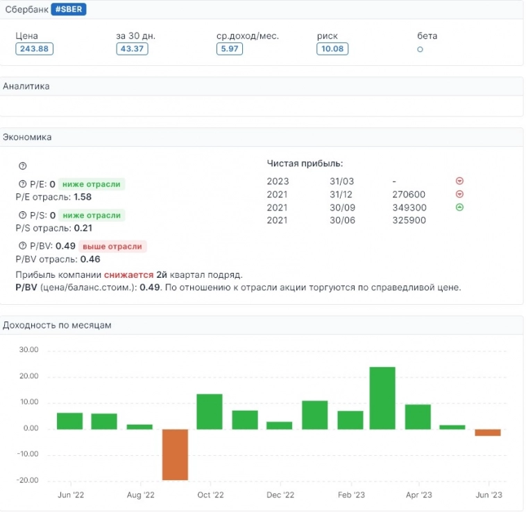 Аналитический обзор по инструменту Сбер Аналитический обзор по инструменту Сбер