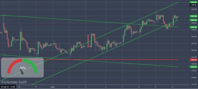 Аналитический обзор по инструменту Газпром Аналитический обзор по инструменту Газпром