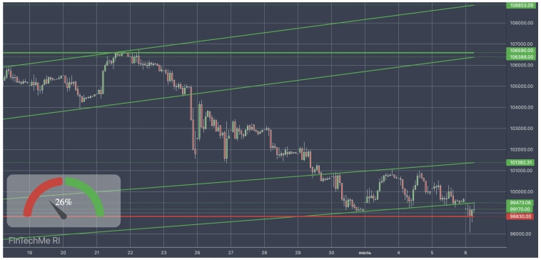 Аналитический обзор по инструменту RI