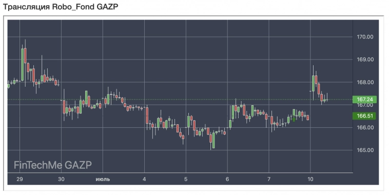 Аналитический обзор по инструменту Газпром