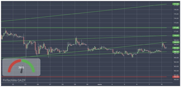 Аналитический обзор по инструменту Газпром