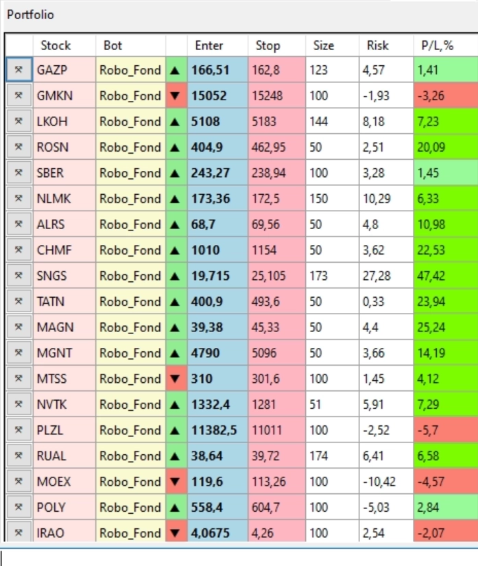 Торговый план для Фонды