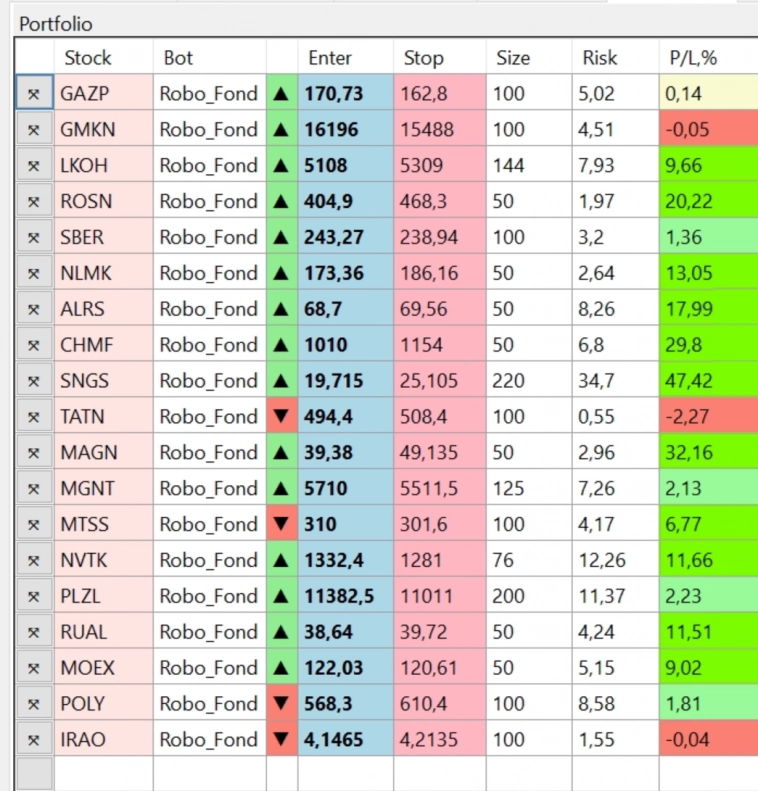 Торговый план для Фонды