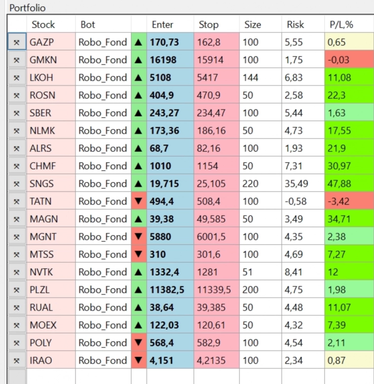 Торговый план для Фонды
