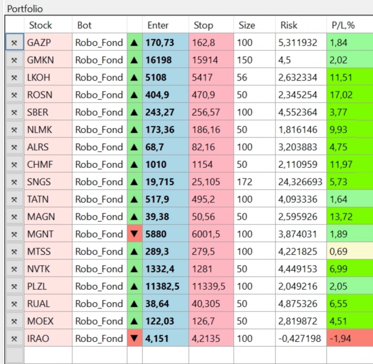 Торговый план для Фонды