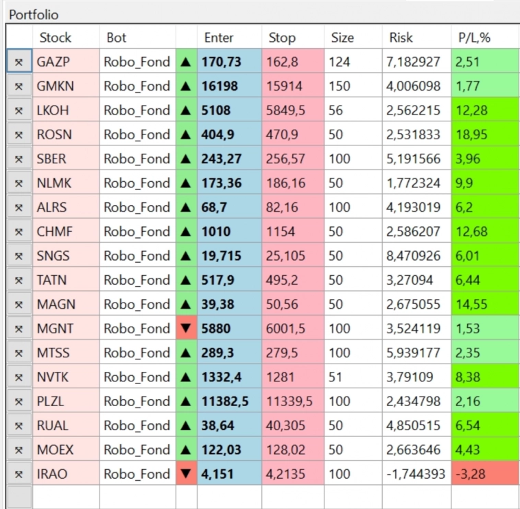 Торговый план для Фонды