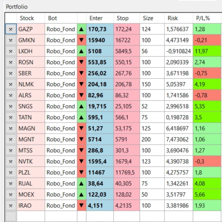 Торговый план для Фонды