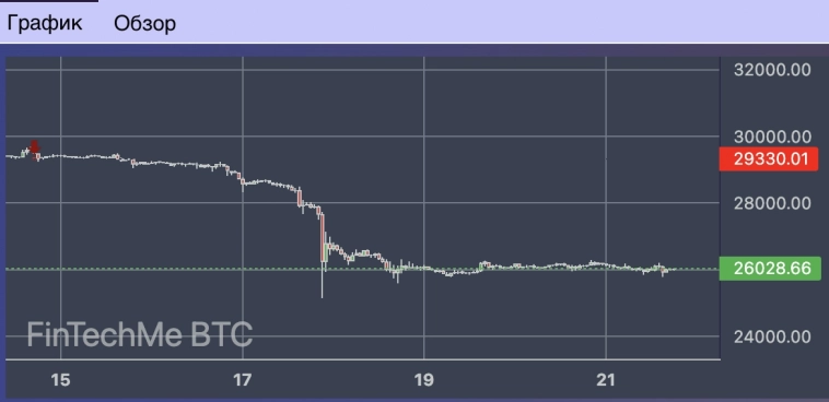 Аналитический обзор по инструменту Биткоин