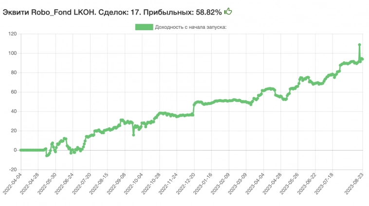Аналитический обзор по инструменту Лукойл