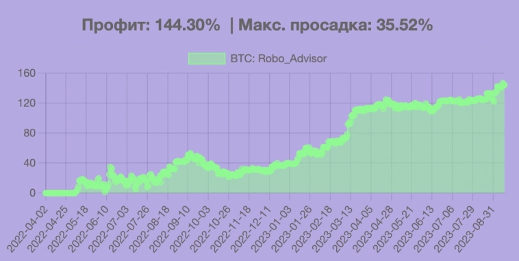 Аналитический обзор по инструменту Биткоин