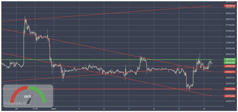 Аналитический обзор по инструменту Биткоин