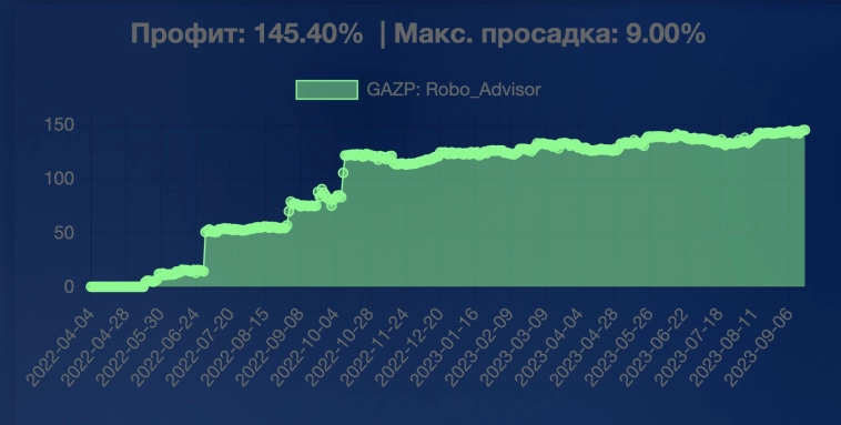Аналитический обзор по инструменту Газпром