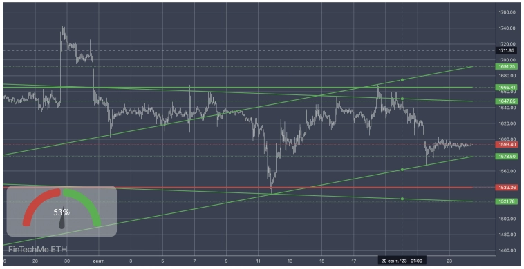 Аналитический обзор по инструменту Эфир