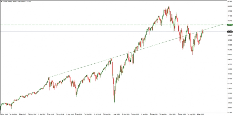 Серебро, SP500, Brent на 15.02.2023