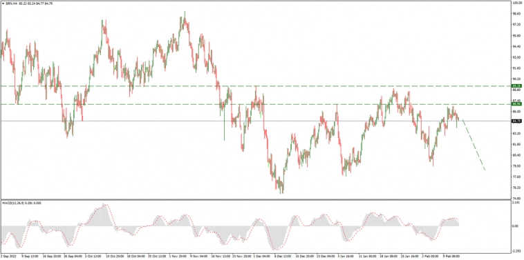 Серебро, SP500, Brent на 15.02.2023