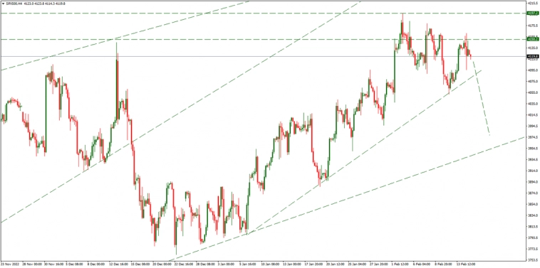 Серебро, SP500, Brent на 15.02.2023