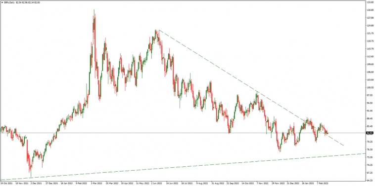 Серебро, SP500 и Brent на утро 22.02.2023