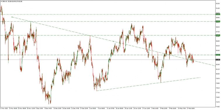 Серебро, SP500 и Brent на утро 22.02.2023