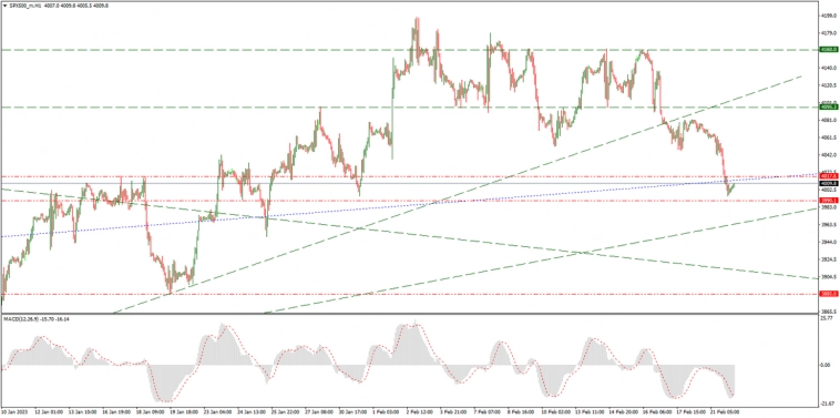 Серебро, SP500 и Brent на утро 22.02.2023