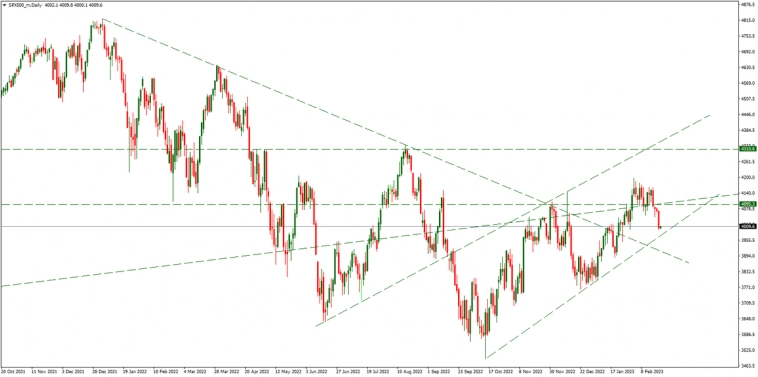Серебро, SP500 и Brent на утро 22.02.2023
