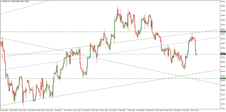 Серебро, SP500 и нефть на утро 08.03.2023