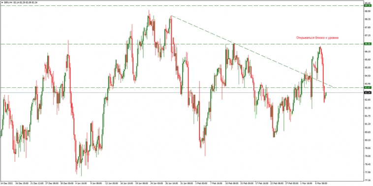 Серебро, SP500 и нефть на утро 08.03.2023