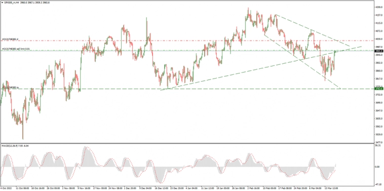 Серебро, SP500 и нефть на утро 17.03.2023