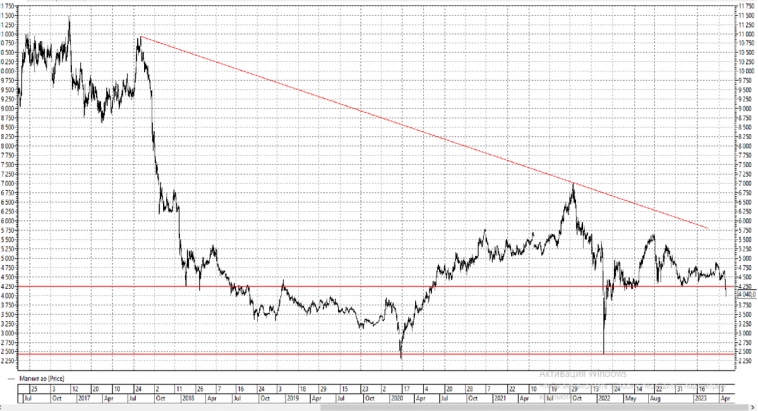 Хайпы недели на фондовом рынке