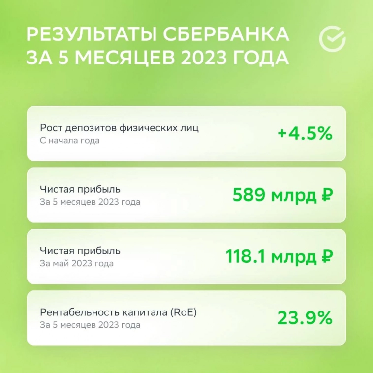 Сбербанк: чистая прибыль за январь-май 589 млрд руб, в мае - 118,1 млрд руб