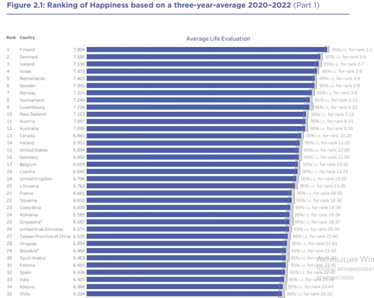 Россияне счастливее мавританцев, но не счастливее молдаван - Мировой индекс счастья