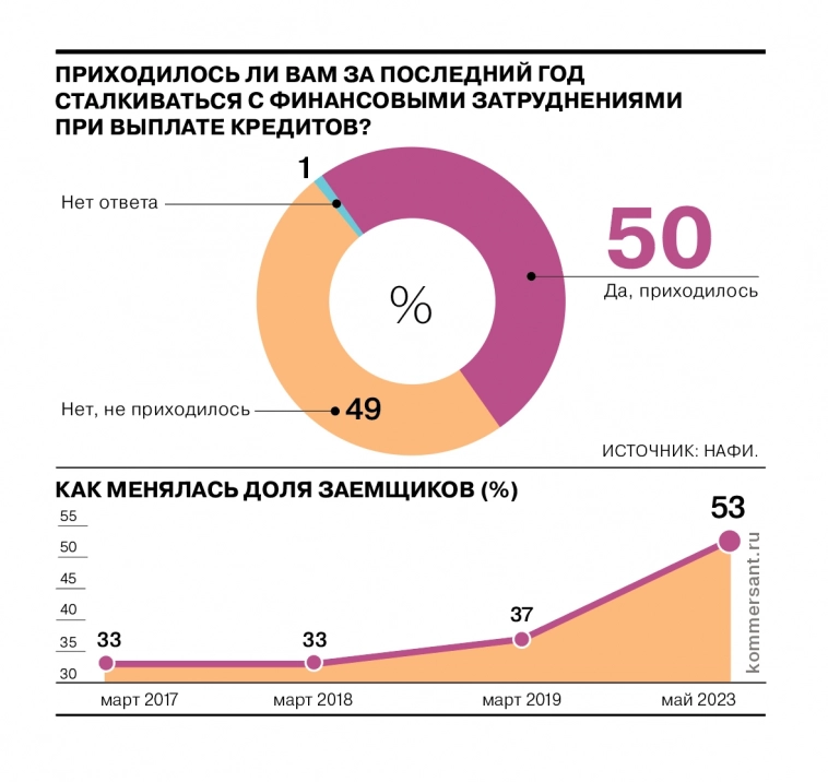 Россияне испытывают трудности с выплатой по кредитам — инфографика от ИД Коммерсант