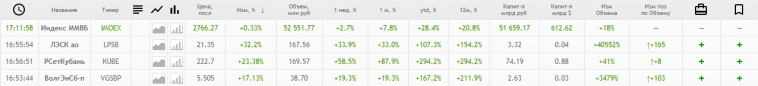 📈Невидимая рука рынка толкает акции Россети Кубань вверх: рост +57% за два дня