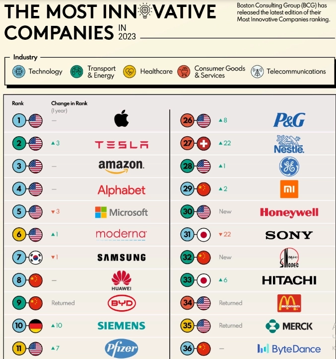 Самые инновационные компании мира — Boston Consulting Group