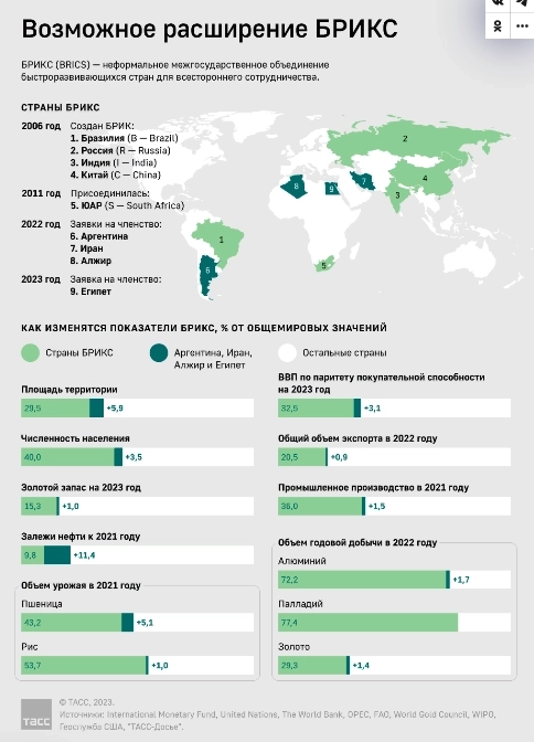 Возможное расширение БРИКС — инфографика от ТАСС