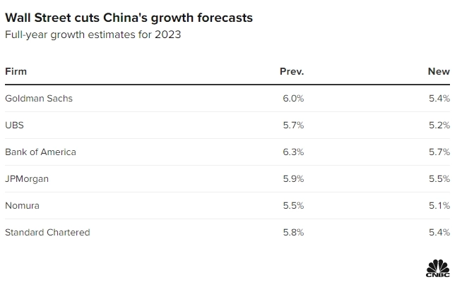 Goldman Sachs понижает прогноз роста ВВП Китая c 6% до 5,4% — CNBC